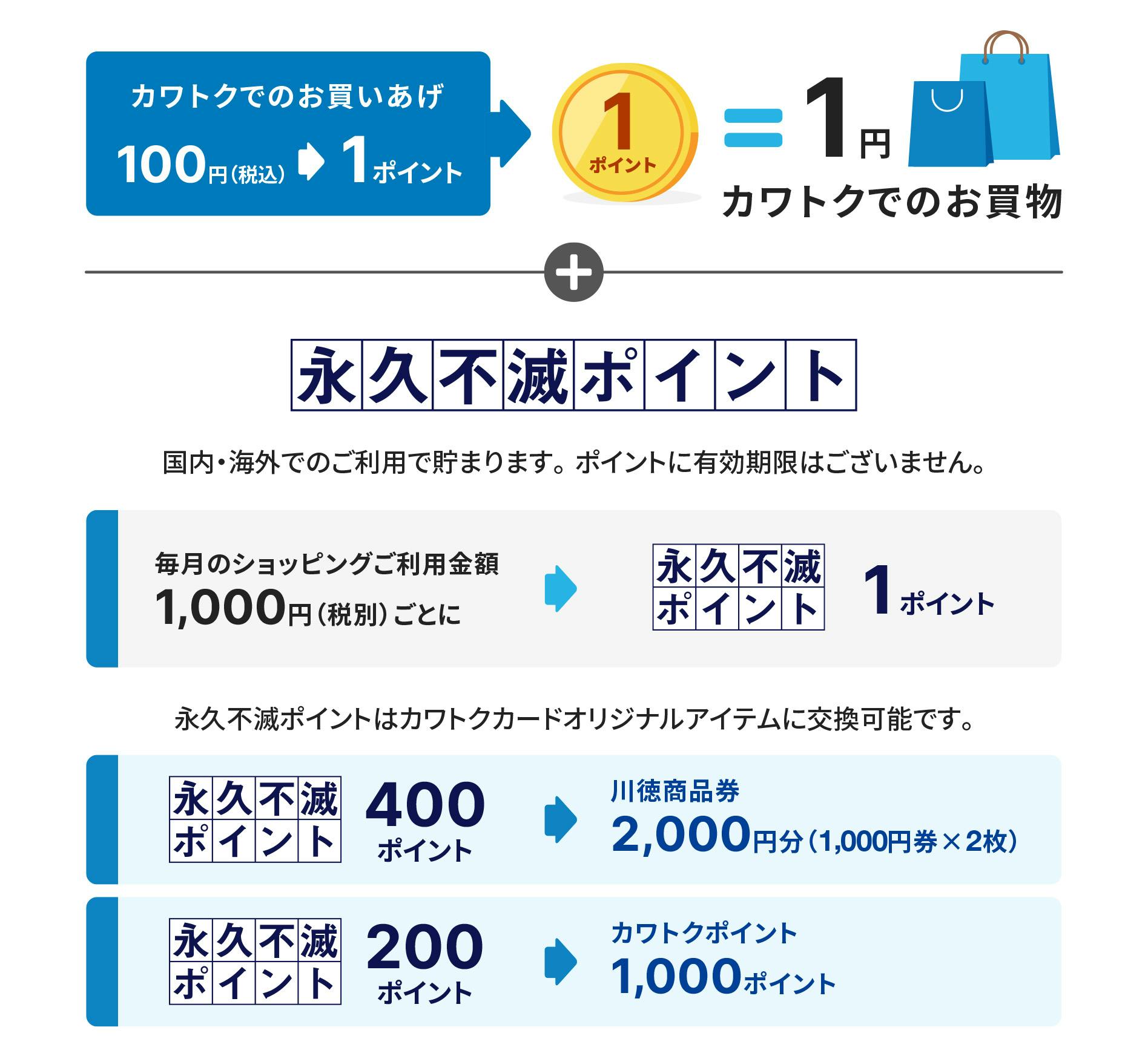 カワトクでのお買いあげ100円（税込）が1ポイントに　1ポイント＝カワトクでのお買物1円　永久不滅ポイント　国内・海外でのご利用で貯まります。ポイントに有効期限はございません。　毎月のショッピングご利用金額1000円（税別）ごとに永久不滅ポイント1ポイント　永久不滅ポイントはカワトクカードオリジナルアイテムに交換可能です。　永久不滅ポイント400ポイントが川徳商品券2000円分（1000円券×2枚）に　永久不滅ポイント200ポイントがカワトクポイント1000ポイントに