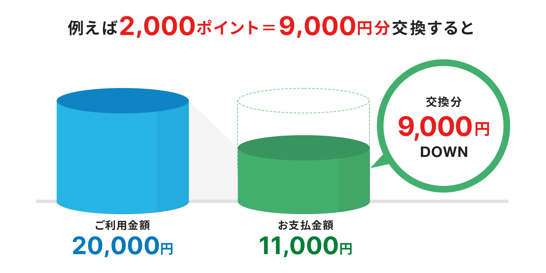 例えば2000ポイント＝9000円分交換すると、ご利用金額20000円から交換分の9000円がDOWNでお支払金額が11000円