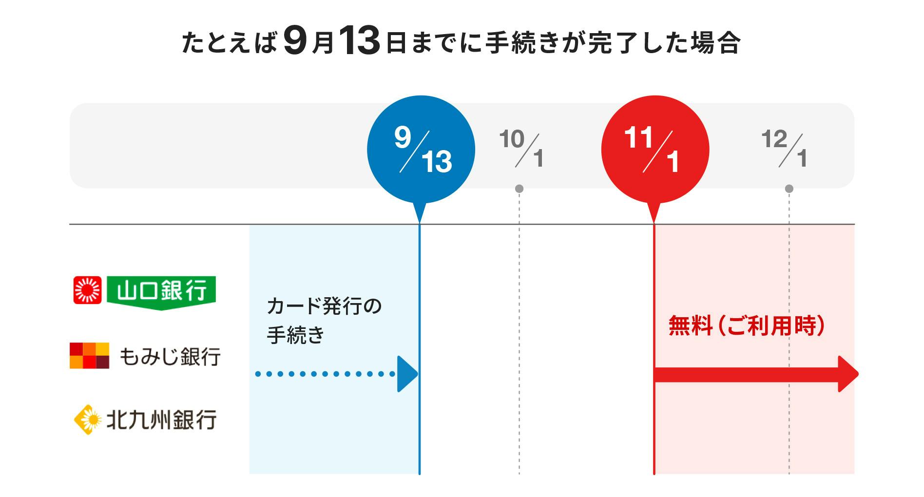 たとえば9月13日までに手続きが完了した場合　11/1から山口銀行、もみじ銀行、北九州銀行が無料（ご利用時）