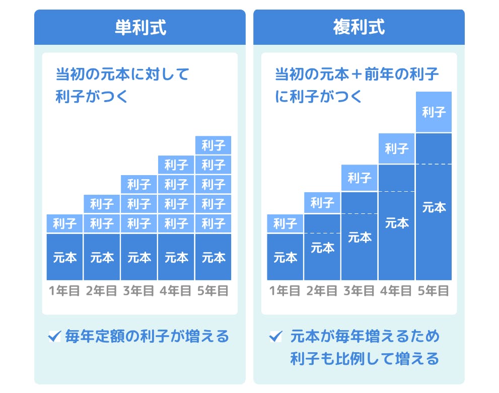 単利式と複利式のイメージ