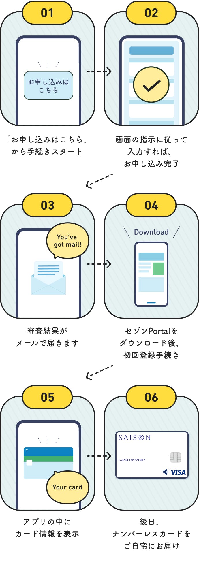 1、「お申し込みはこちら」から手続きスタート。2、画面の支持に従って入力すれば、お申込み完了。3、審査結果がメールで届きます。4、セゾンPortalをダウンロード後、初回登録手続き。5、アプリの中にカード情報を表示。6、後日、ナンバーレスカードをご自宅にお届け。