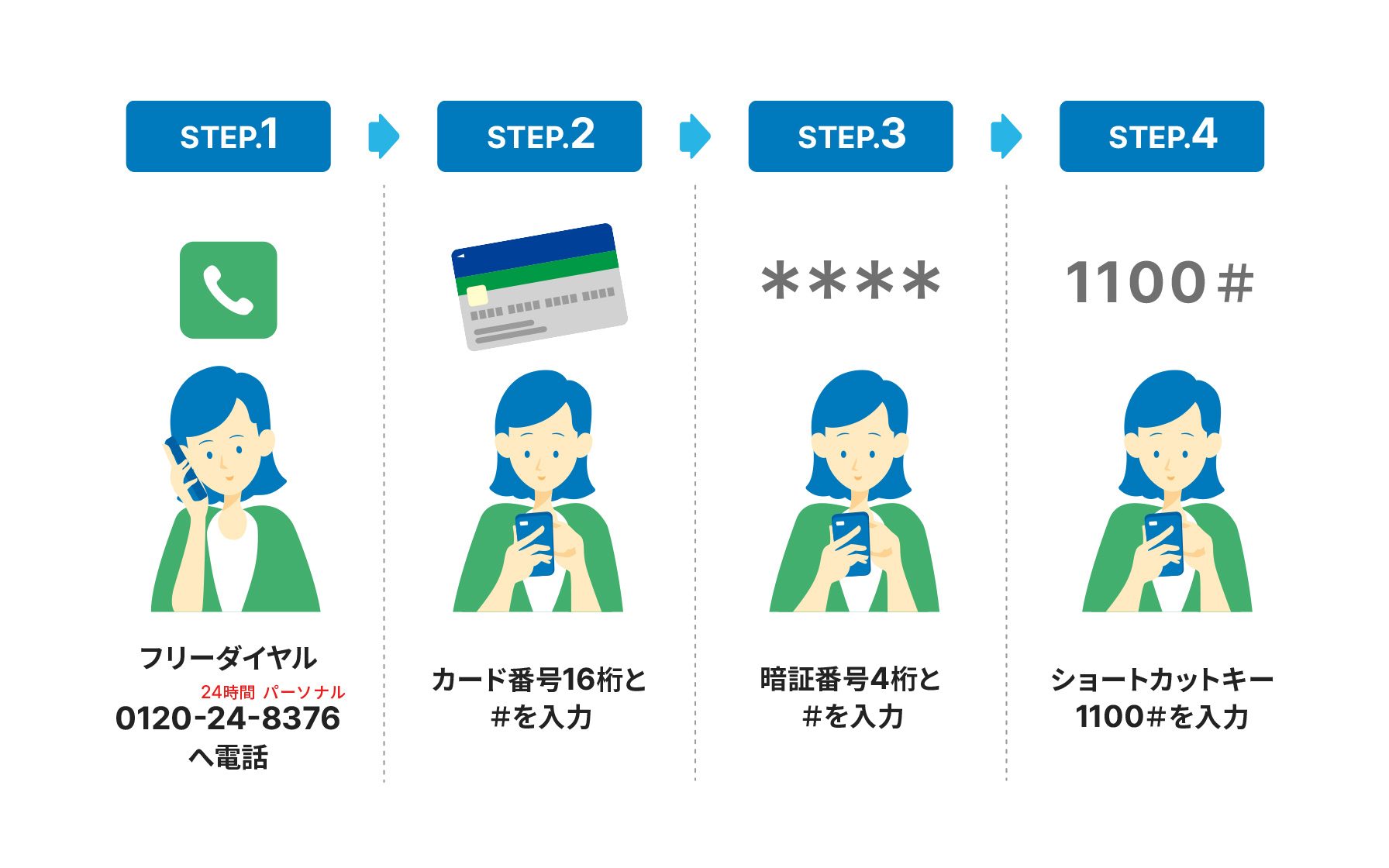 STEP1、フリーダイヤル0120-24-8376（24時間パーソナル）へ電話　STEP2、カード番号16桁と#を入力　STEP3、暗証番号4桁と#を入力　STEP4、ショートカットキー1100#を入力