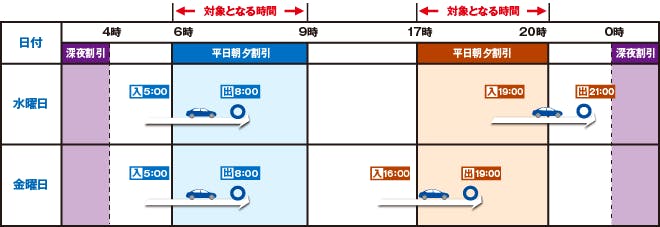 ETC平日朝夕割引の適用例