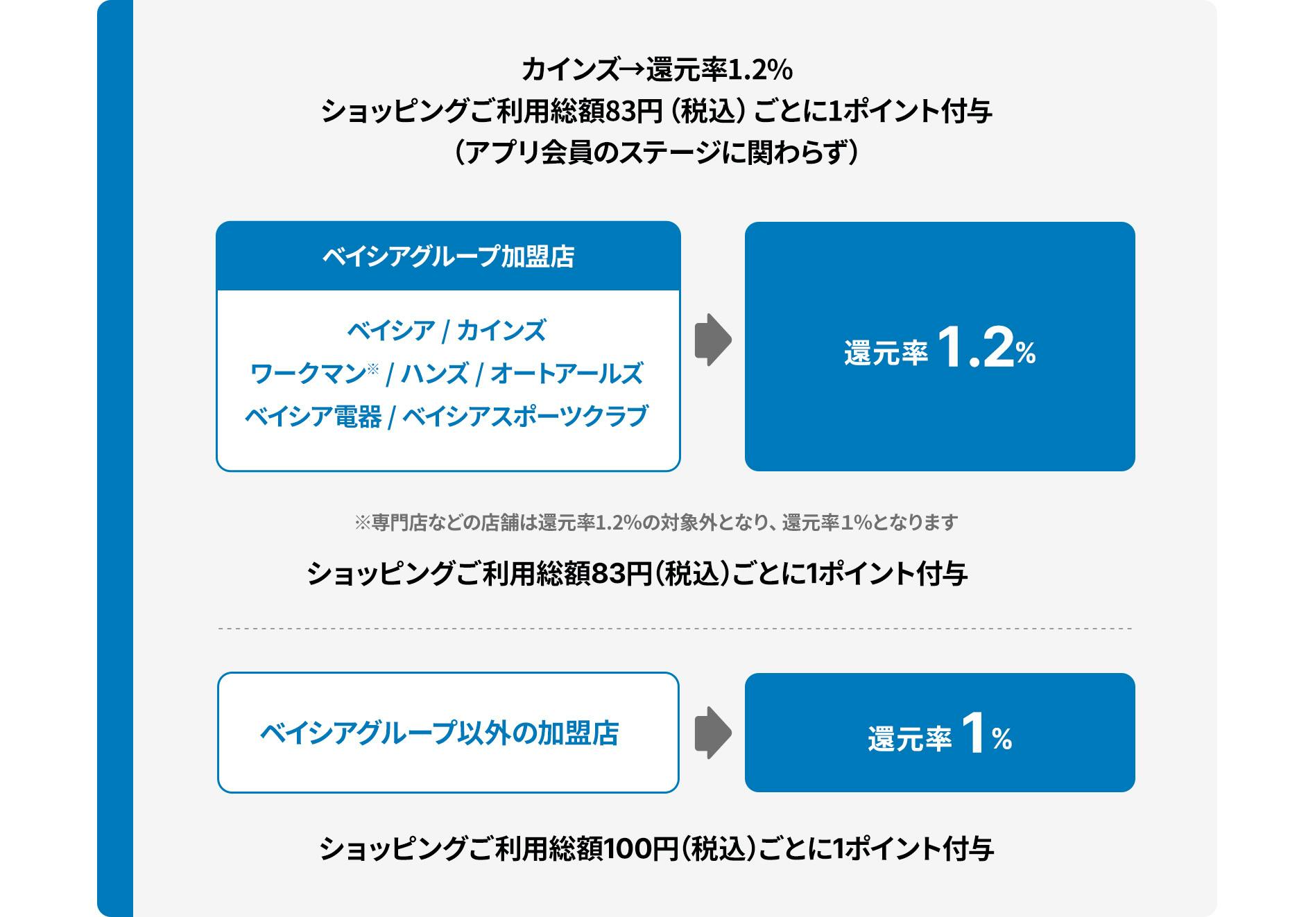 カインズ→還元率1.2% ショッピングご利用総額83円（税込）ごとに1ポイント付与 （アプリ会員のステージに関わらず）、ベイシアグループ加盟店 ベイシア / カインズ / ワークマン※ / ハンズ / オートアールズ / ベイシア電器 / ベイシアスポーツクラブ 還元率 1.2% ※専門店などの店舗は還元率1.2％の対象外となり、還元率１％となります ショッピングご利用総額83円（税込）ごとに1ポイント付与 ベイシアグループ以外の加盟店 還元率 1% ショッピングご利用総額100円（税込）ごとに1ポイント付与