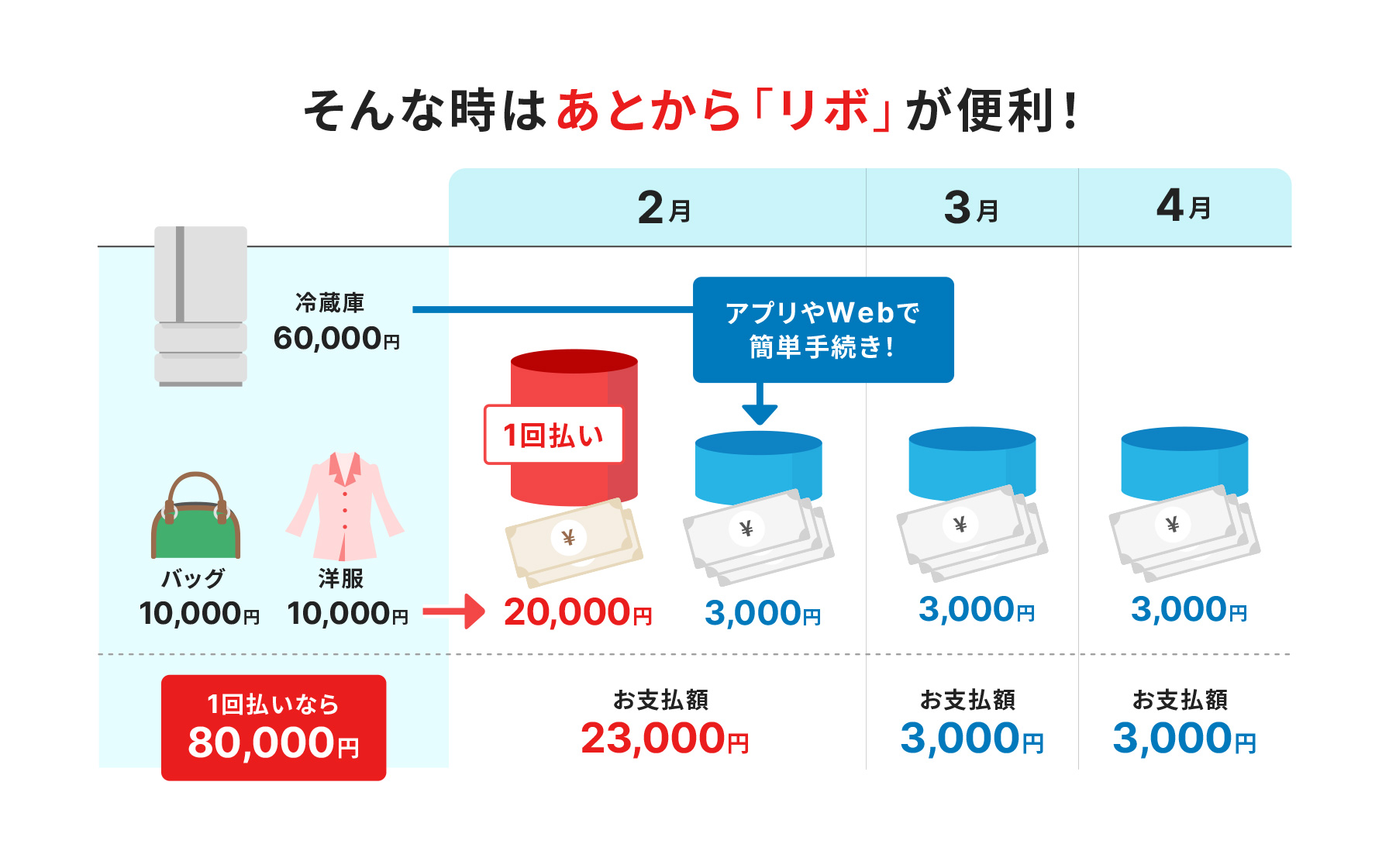 そんな時はあとから「リボ」が便利！冷蔵庫60000円、バッグ10000円、洋服10000円の場合、1回払いなら80000円のお支払い。あとから「リボ」なら、バッグと洋服合計20000円を1回払い、アプリやWebで簡単手続きで冷蔵庫を月々3000円のお支払い。つまり、2月のお支払額が23000円、3月のお支払額が3000円、4月のお支払額が3000円。