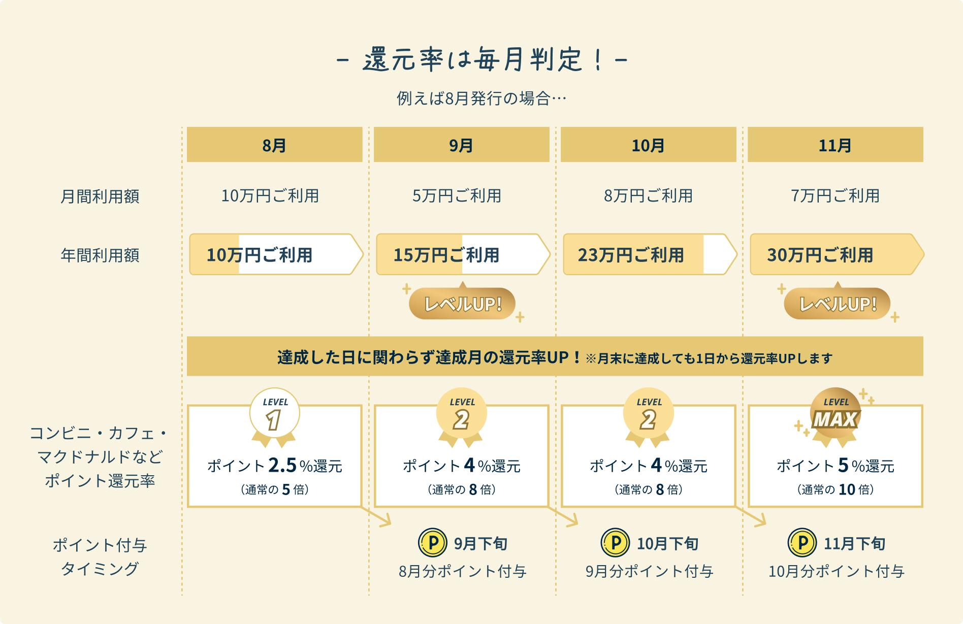 「還元率は毎月判定」達成した日に関わらず達成月の還元率UP！月末に達成しても1日から還元率UPします。