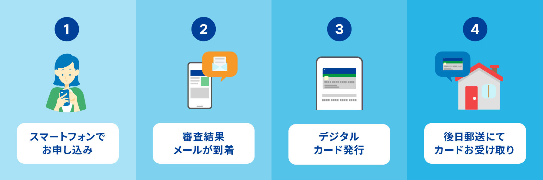 1.スマートフォンでお申し込み、2.審査結果メールが到着、3.デジタルカード発行、4.後日郵送にてカードお受け取り