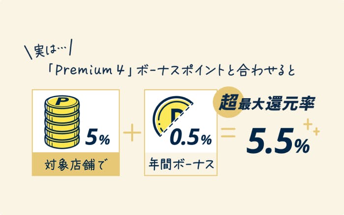 コンビニカフェマクドナルドで5%＋年間ボーナス0.5%＝超最大還元率5.5%