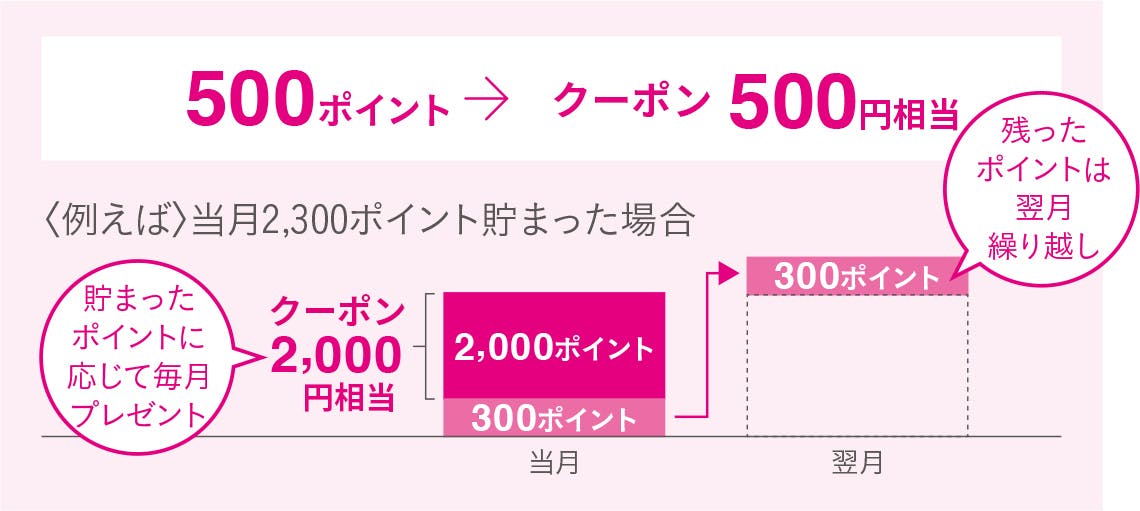 500ポイント以上貯まるとショップチャンネルのお買物でご利用できるクーポン500円相当をプレゼント