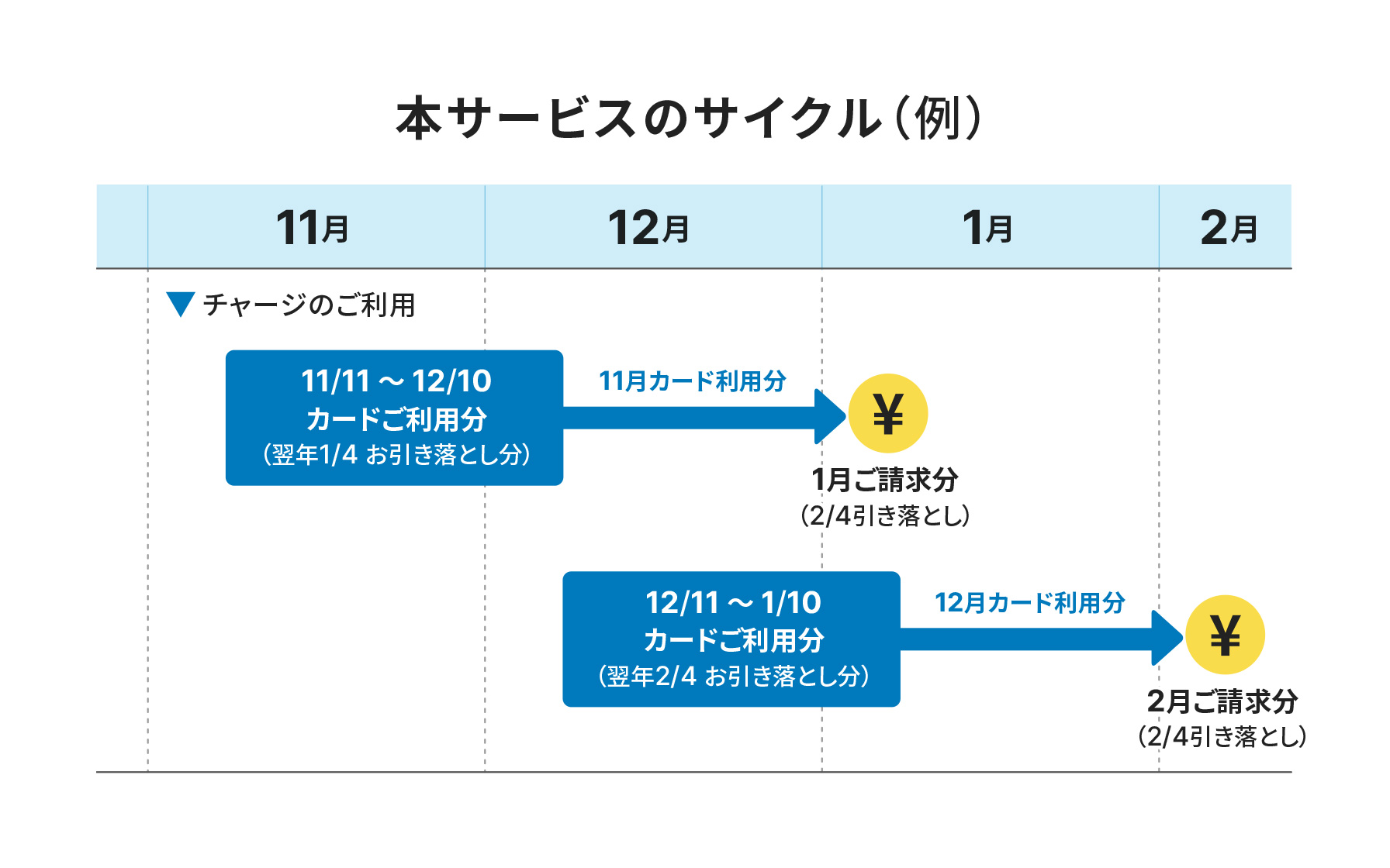 本サービスのサイクル（例）11月にチャージのご利用。11/11〜12/10のカードご利用分（翌年1/4お引き落とし分）を1月ご請求分（2/4引き落とし）とする。12/11〜1/10のカードご利用分（翌年2/4お引き落とし分）を2月ご請求分（2/4引き落とし）とする。