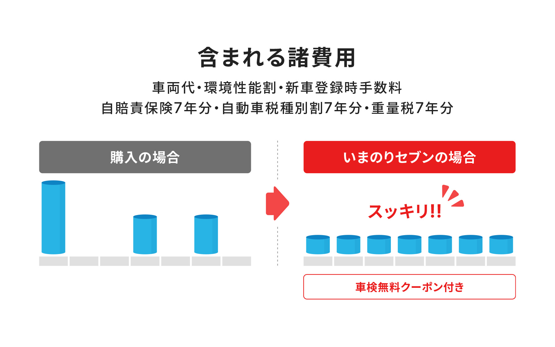 含まれる諸費用　車両代・環境性能割・新車登録時手数料・自賠責保険7年分・自動車税種別割7年分・重量税7年分　購入の場合に比べて、いまのりセブンの場合、スッキリ！！車検無料クーポン付き