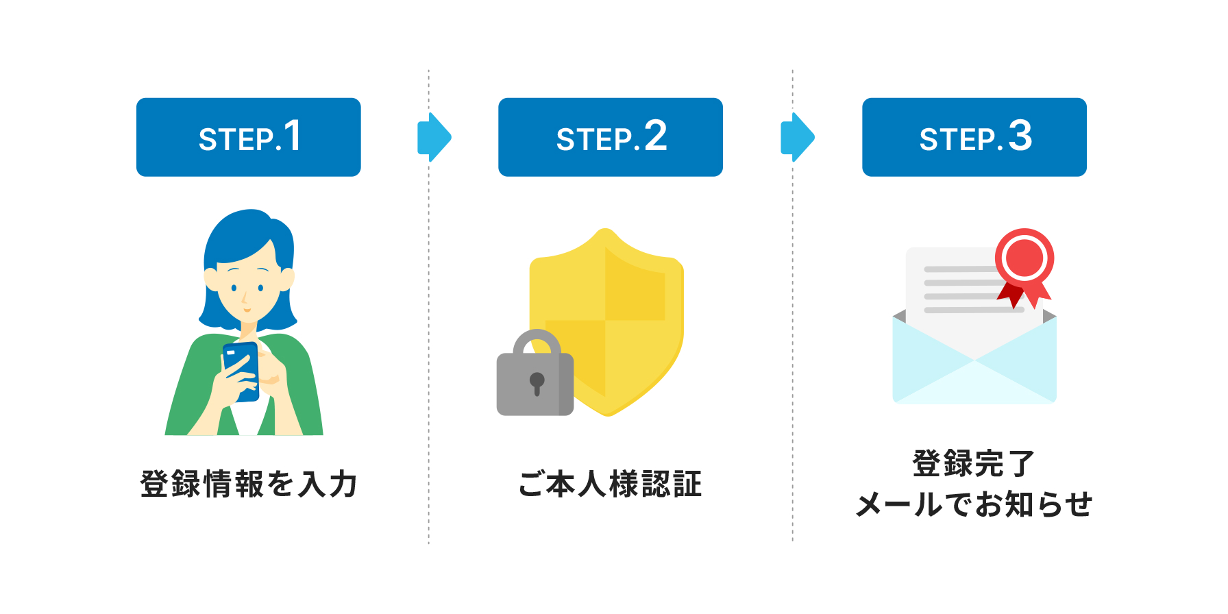 STEP.1 登録情報を入力、STEP2. ご本人様認証、STEP3. 登録完了 メールでお知らせ