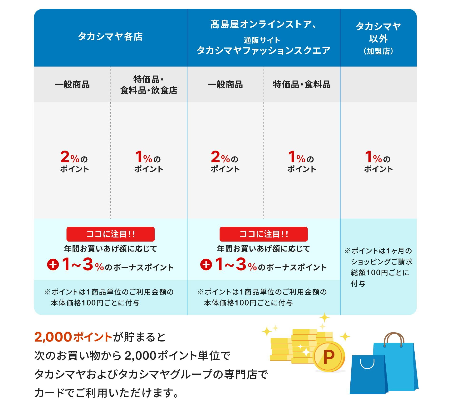 タカシマヤ各店の場合、一般商品は2%のポイント、さらにポイントアップご優待会開催時＋2%のポイント、特価品・食料品・飲食店は1%のポイント。ココに注目！年間お買いあげ額に応じて＋1〜3%のボーナスポイント※ポイントは1商品単位のご利用金額の本体価格100円ごとに付与　高島屋オンラインストア、通販サイトタカシマヤファッションスクエアの場合、一般商品は2%のポイント、特価品・食料品は1%のポイント。ココに注目！年間お買いあげ額に応じて＋1〜3%のボーナスポイント※ポイントは1商品単位のご利用金額の本体価格100円ごとに付与　タカシマヤ以外の場合（加盟店）、1%のポイント※ポイントは1ヶ月のショッピングご請求総額100円ごとに付与　2000ポイントが貯まると次のお買物から2,000ポイント単位でタカシマヤおよびタカシマヤグループの専門店でカードでご利用いただけます。