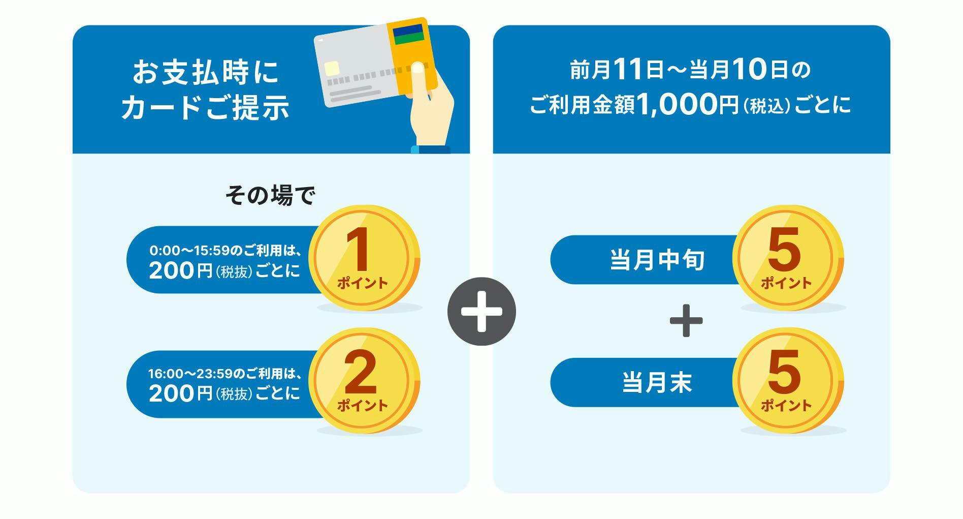 お支払時にカードご提示で、その場で0:00〜15:59のご利用は200円（税込）ごとに1ポイント、16:00〜23:59のご利用は200円（税込）ごとに2ポイント　それに加えて、前月11日〜当月10日のご利用金額1000円（税込）ごとに、当月中旬5ポイント＋当月末5ポイント