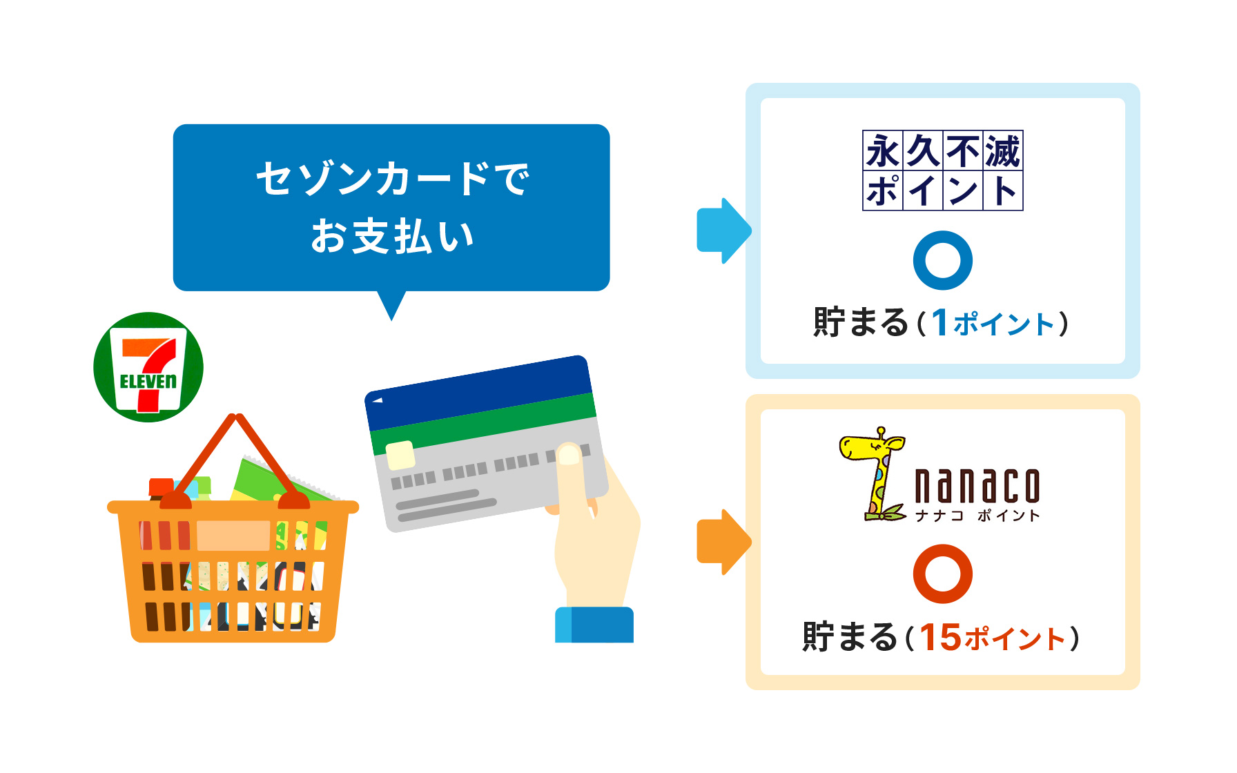 セゾンカードでお支払いで、永久不滅ポイントが貯まる（1ポイント）、nanacoポイントが貯まる（15ポイント）