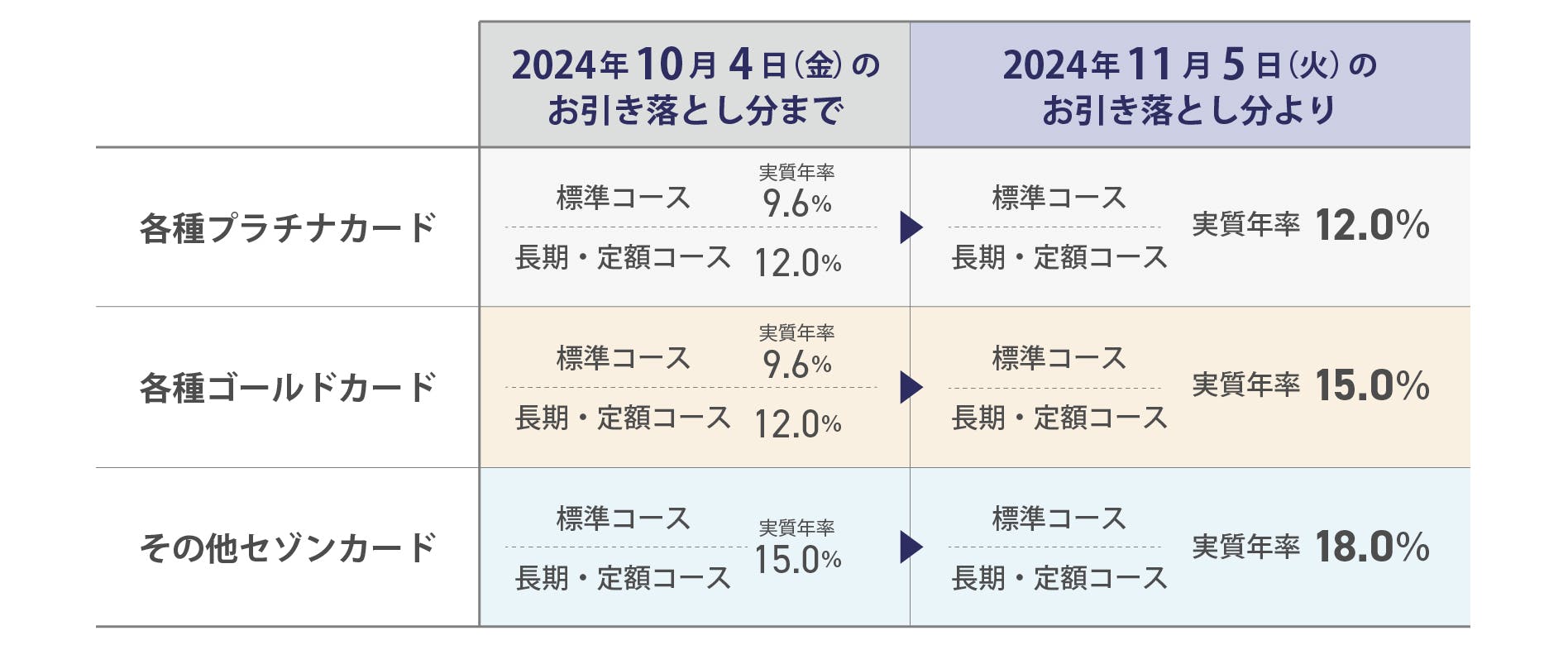 各種プラチナカードは実質年率12.0%。各種ゴールドカードは実質年率15.0％。その他セゾンカードは実質年率18.0%に変更となります。