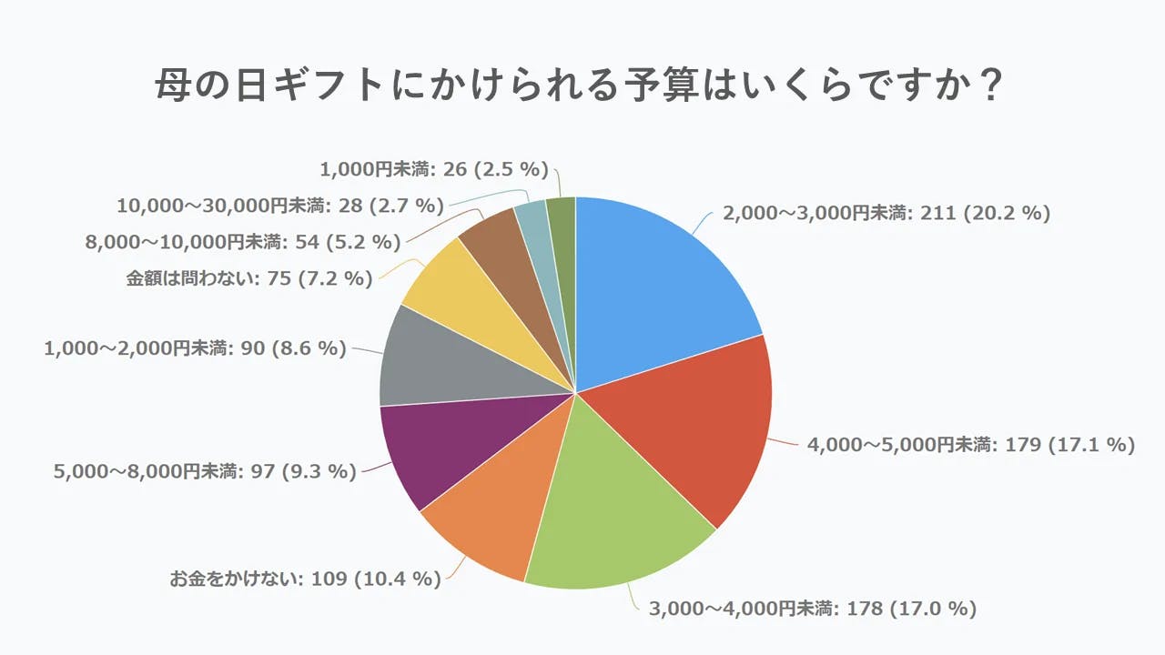 ・1,000円未満：2.5％ ・1,000～2,000円未満：8.6％ ・2,000～3,000円未満：20.2％ ・3,000～4,000円未満：17.0％ ・4,000～5,000円未満：17.1％ ・5,000～8,000円未満：9.3％ ・8,000～10,000円未満：5.2％ ・10,000～30,000円未満：2.7％ ・金額は問わない：7.2％ ・お金をかけない：10.4％