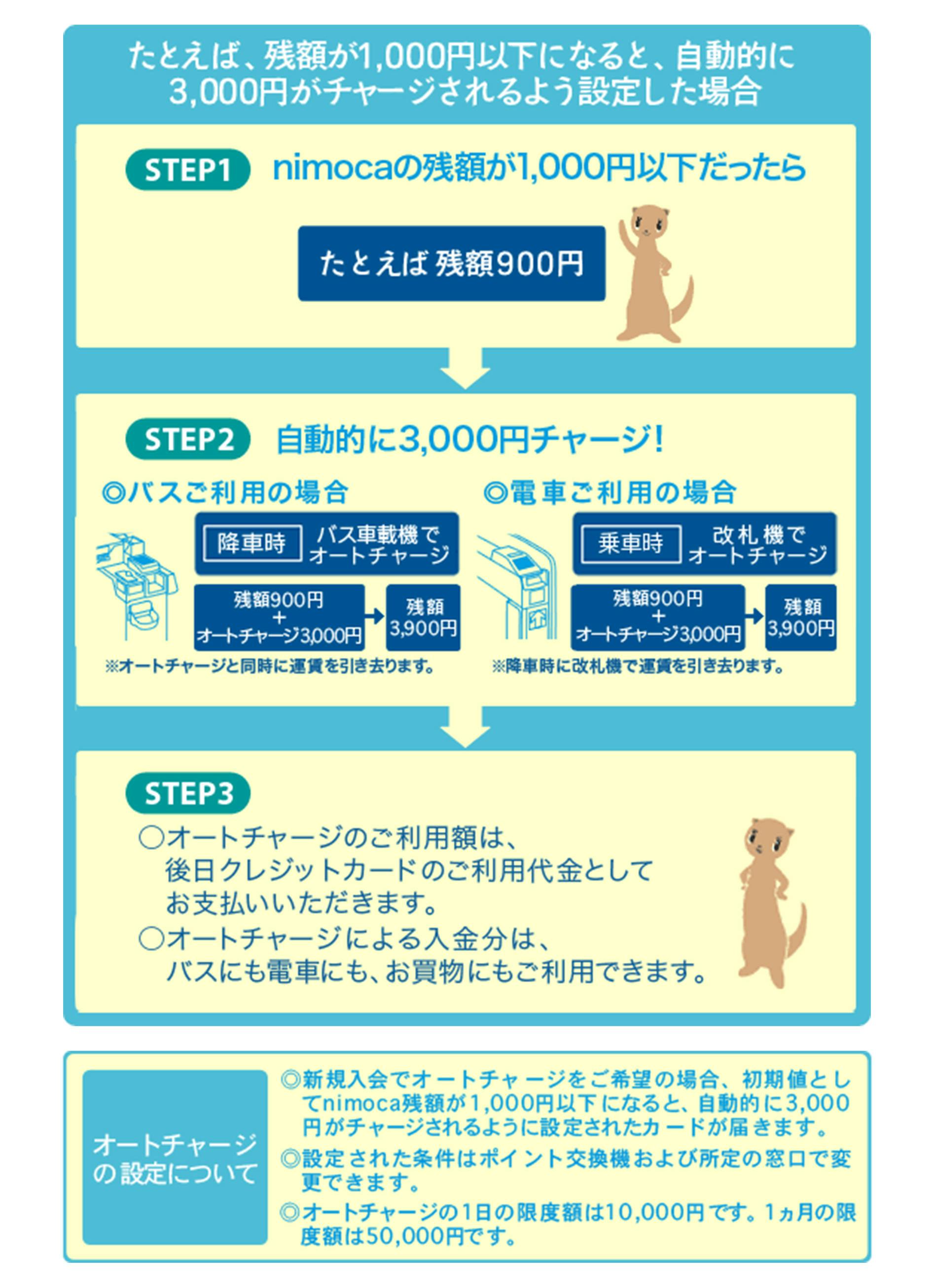 たとえば、残額が1000円以下になると、自動的に3000円がチャージされるよう設定した場合。STEP1、nimocaの残額が1000円以下だったら　たとえば残額900円　STEP2、自動的に3000円チャージ！　バスご利用の場合、降車時にバス車載器でオートチャージ、残高900円＋オートチャージ3000円で残額3900円※オートチャージと同時に運賃を引き去ります。　電車ご利用の場合、乗車時に改札機でオートチャージ、残額900円＋オートチャージ3000円で残額3900円※降車時に改札機で運賃を引き去ります。　STEP3、オートチャージのご利用額は、後日クレジットカードのご利用代金としてお支払いいただきます。オートチャージによる入金分は、バスにも電車にも、お買物にもご利用できます。　オートチャージの設定について　新規入会でオートチャージをご希望の場合、初期値としてnimoca残額が1000円以下になると、自動的に3000円がチャージされるように設定されたカードが届きます。設定された条件はポイント交換機および所定の窓口で変更できます。オートチャージの1日の限度額は10000円です。1ヵ月の限度額は50000円です。