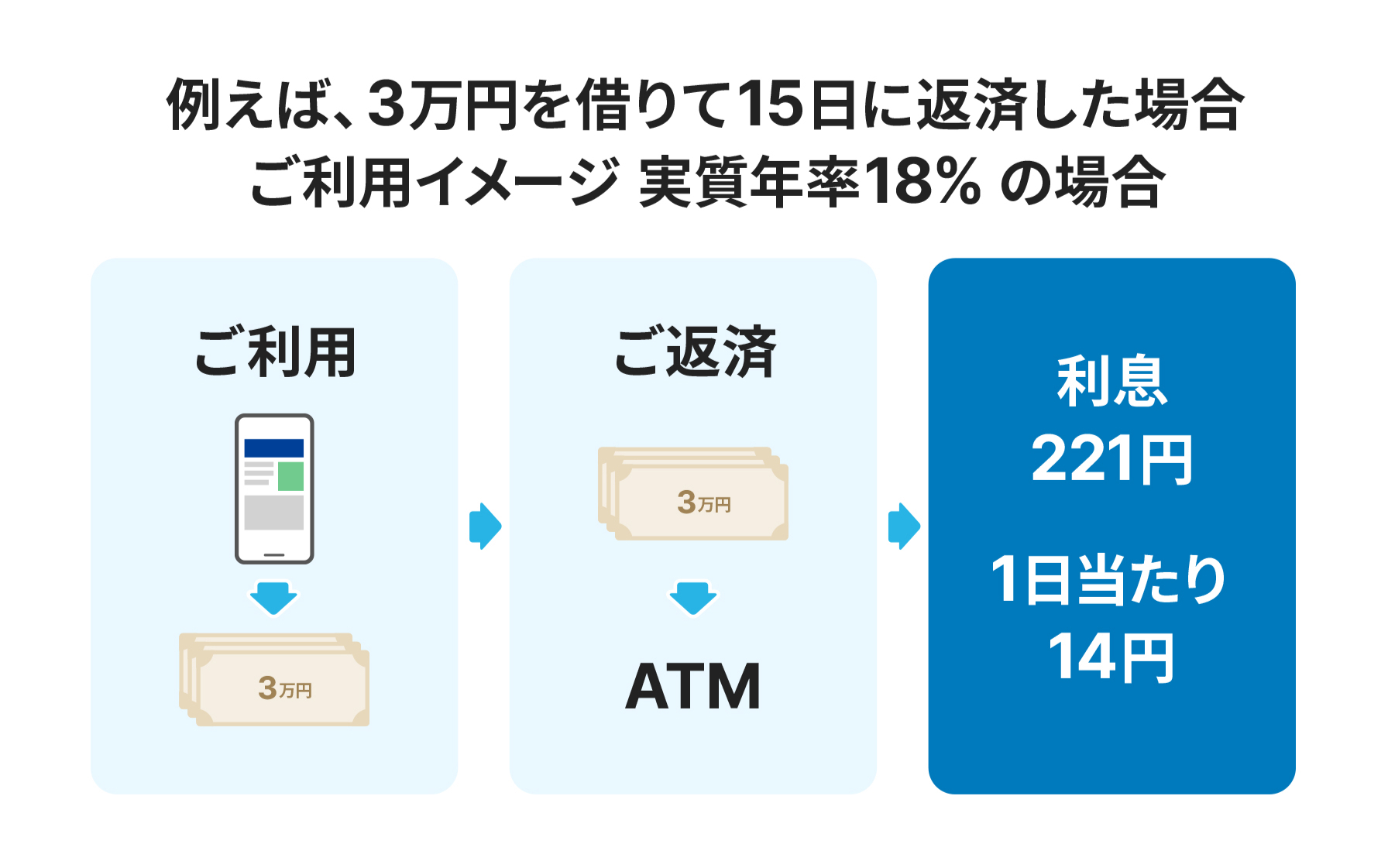 例えば、3万円を借りて15日に返済した場合 ご利用イメージ 実質年率18%の場合　利息221円1日あたり14円