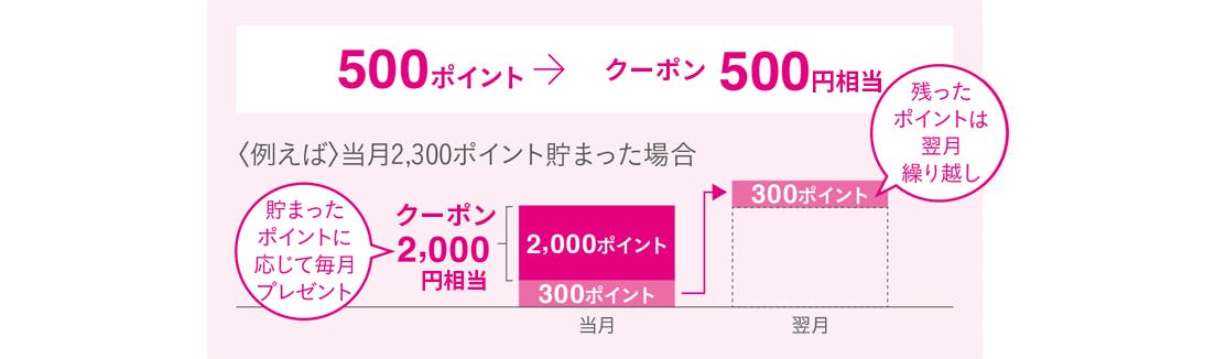 500ポイント以上貯まるとショップチャンネルのお買物でご利用できるクーポン500円相当をプレゼント