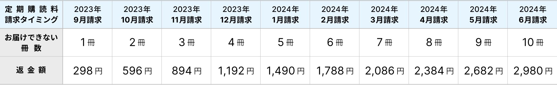 返金額の表