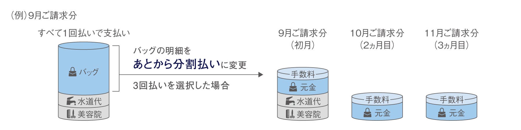 あとから分割支払いイメージ