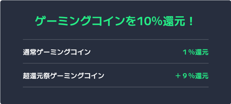 通常ゲーミングコイン1%還元    Google Play ギフトコード購入で+3%還元