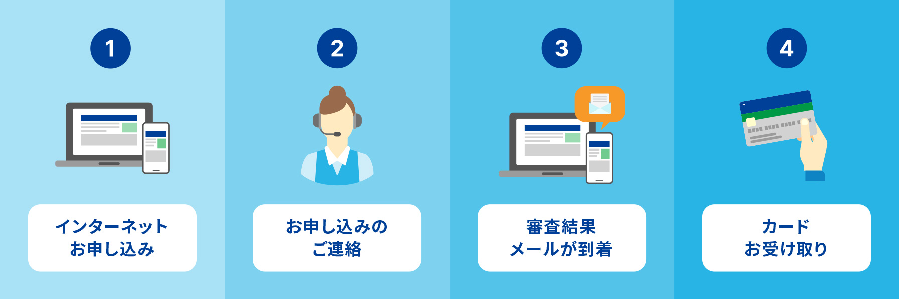 1.インターネットお申し込み、2.お申し込みのご連絡、3.審査結果メールが到着、4.カードお受け取り