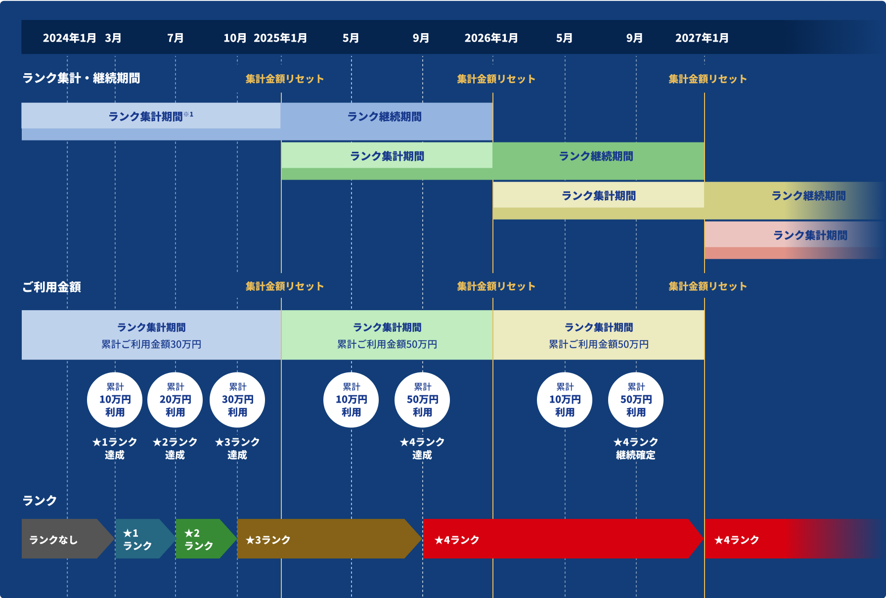 2023年から2024年12月末までのランク集計期間で累計ご利用金額30万円の場合、 2024年12月末までに★1、★2、★3ランクを達成。達成月から2025年12月末まで★3ランクが継続。 2025年1月に集計金額がリセットされる。 2025年1月から2025年12月末までに累計ご利用金額50万円の場合、★4ランクまでを達成。達成月から2026年12月末まで★4ランクが継続。2026年1月に集計金額がリセットされる。 2026年1月から2026年12月末までに累計ご利用金額50万円の場合、4ランクまでを達成。2027年12月末までの★4ランクの継続が確定。 2027年1月に集計金額がリセットされる。