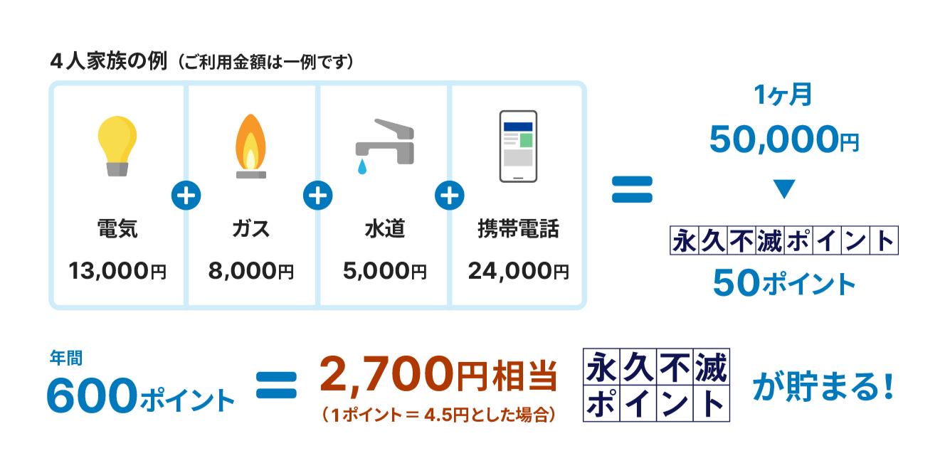 4人家族の例（ご利用金額は一例です） 電気13000円、ガス8000円、水道5000円、携帯電話24000円。1ヶ月50000円で永久不滅ポイント50ポイント。年間600ポイント=2700円相当（1ポイント=4.5円とした場合）永久不滅ポイントが貯まる！