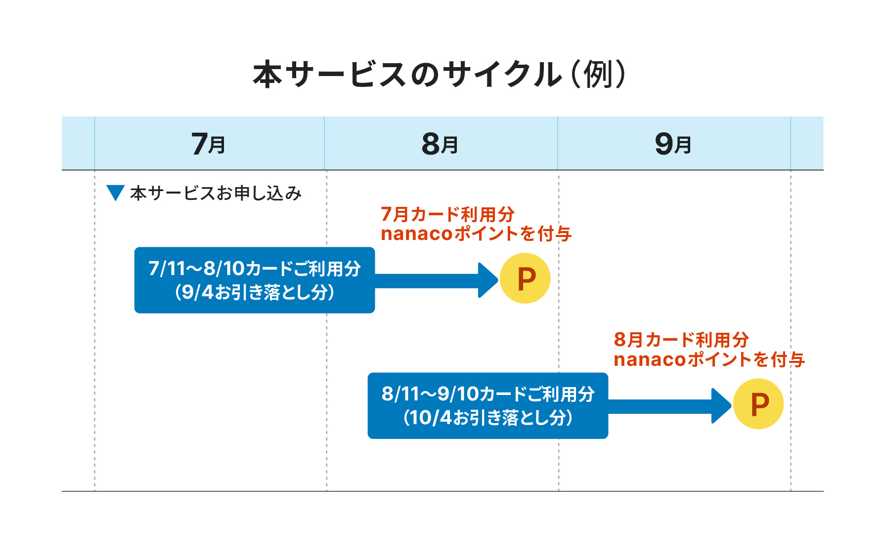 本サービスのサイクル（例）7月に本サービスお申し込みで、8月に7月カード利用分nanacoポイントを付与。このポイントは7/11〜8/10カードご利用分（9/4お引き落とし分）。9月に8月カード利用分nanacoポイントを付与。このポイントは8/11〜9/10カードご利用分（10/4お引き落とし分）。