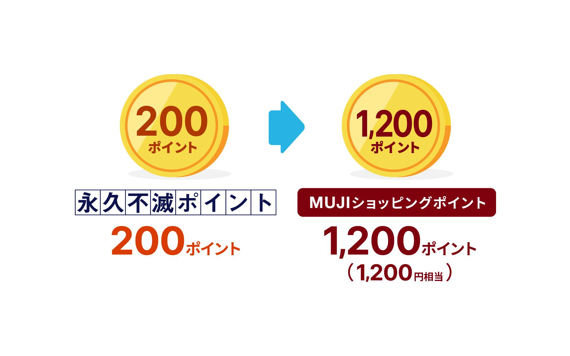 永久不滅ポイント200ポイントがMUJIショッピングポイント1200ポイント（1200円相当）に