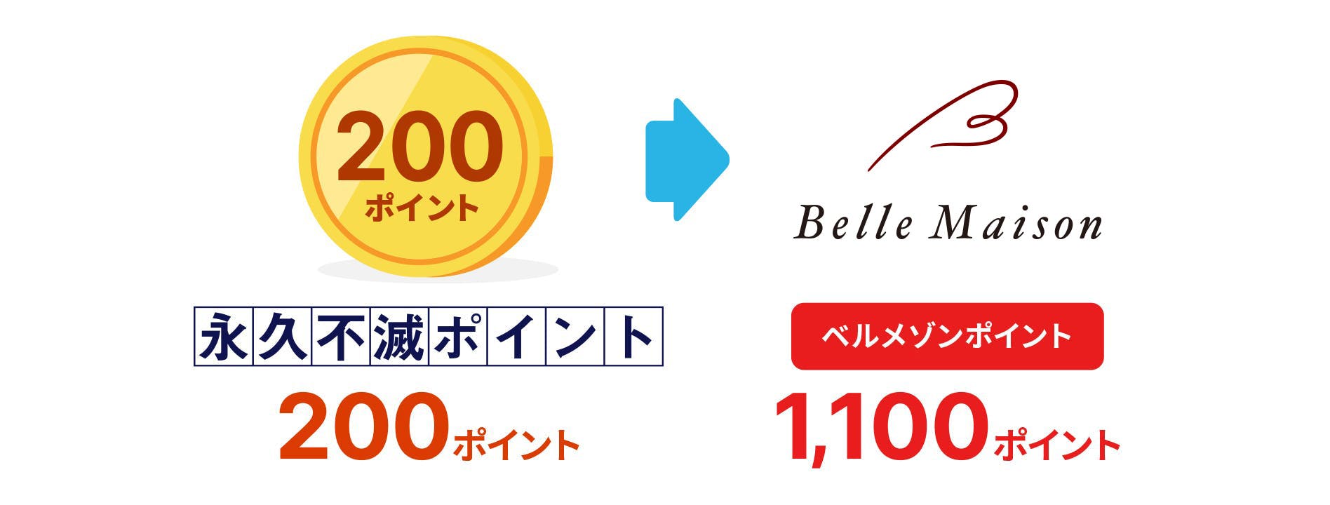 永久不滅ポイント200ポイントがベルメゾンポイント1100ポイントに