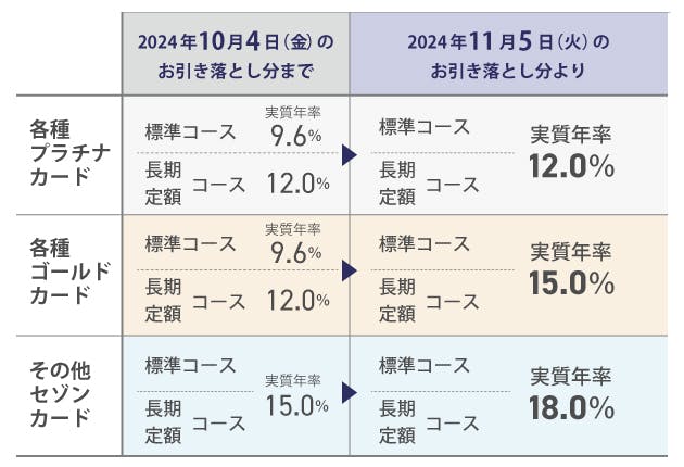 各種プラチナカードは実質年率12.0%。各種ゴールドカードは実質年率15.0％。その他セゾンカードは実質年率18.0%に変更となります。