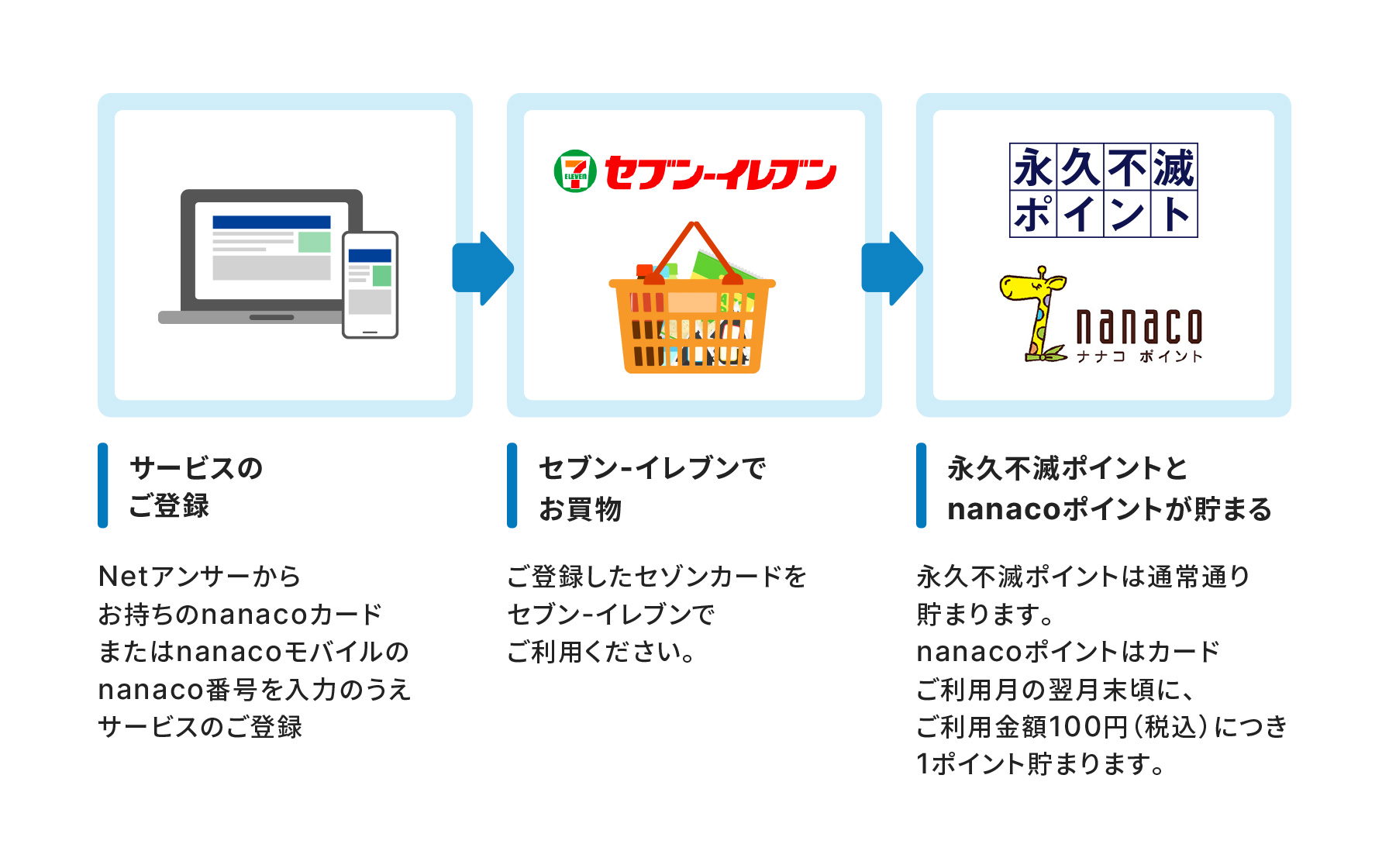 サービスのご登録。Netアンサーからお持ちのnanacoカードまたはnanacoモバイルのnanaco番号を入力の上サービス登録。→セブン-イレブンでお買物。ご登録したセゾンカードをセブン-イレブンでご利用ください。→永久不滅ポイントとnanacoポイントが貯まる。永久不滅ポイントは通常通り貯まります。nanacoポイントはカードご利用月の翌月末頃に、ご利用金額100円（税込）につき1ポイント貯まります。