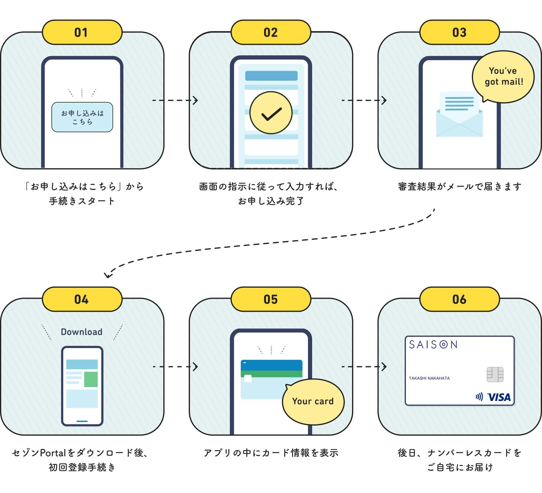 1、「お申し込みはこちら」から手続きスタート。2、画面の支持に従って入力すれば、お申込み完了。3、審査結果がメールで届きます。4、セゾンPortalをダウンロード後、初回登録手続き。5、アプリの中にカード情報を表示。6、後日、ナンバーレスカードをご自宅にお届け。