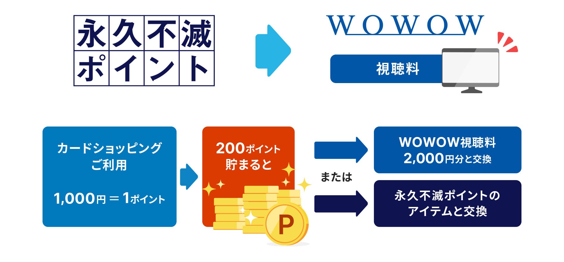 永久不滅ポイントがWOWOW視聴料に　カードショッピングご利用で1000円＝1ポイント　200ポイント貯まると、WOWOW視聴料2000円分と交換、または永久不滅ポイントのアイテムと交換