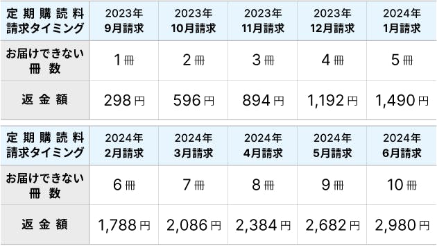 返金額の表