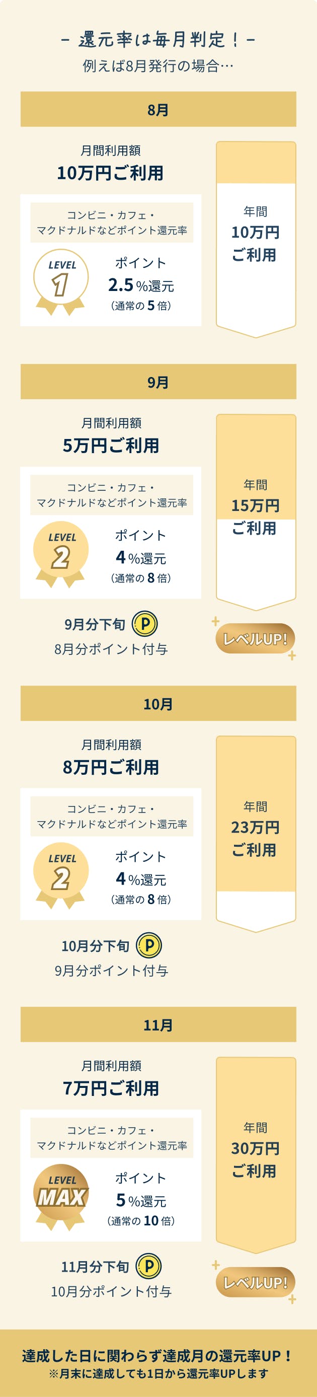 「還元率は毎月判定」達成した日に関わらず達成月の還元率UP！月末に達成しても1日から還元率UPします。