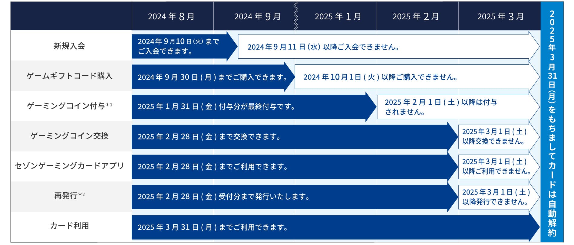 各サービス終了スケジュール