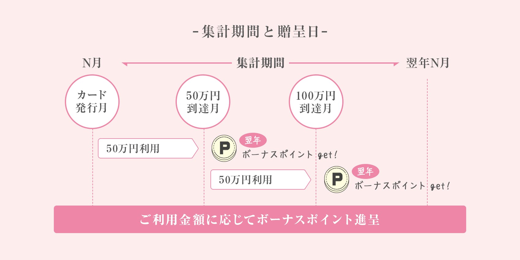 集計期間と贈呈日