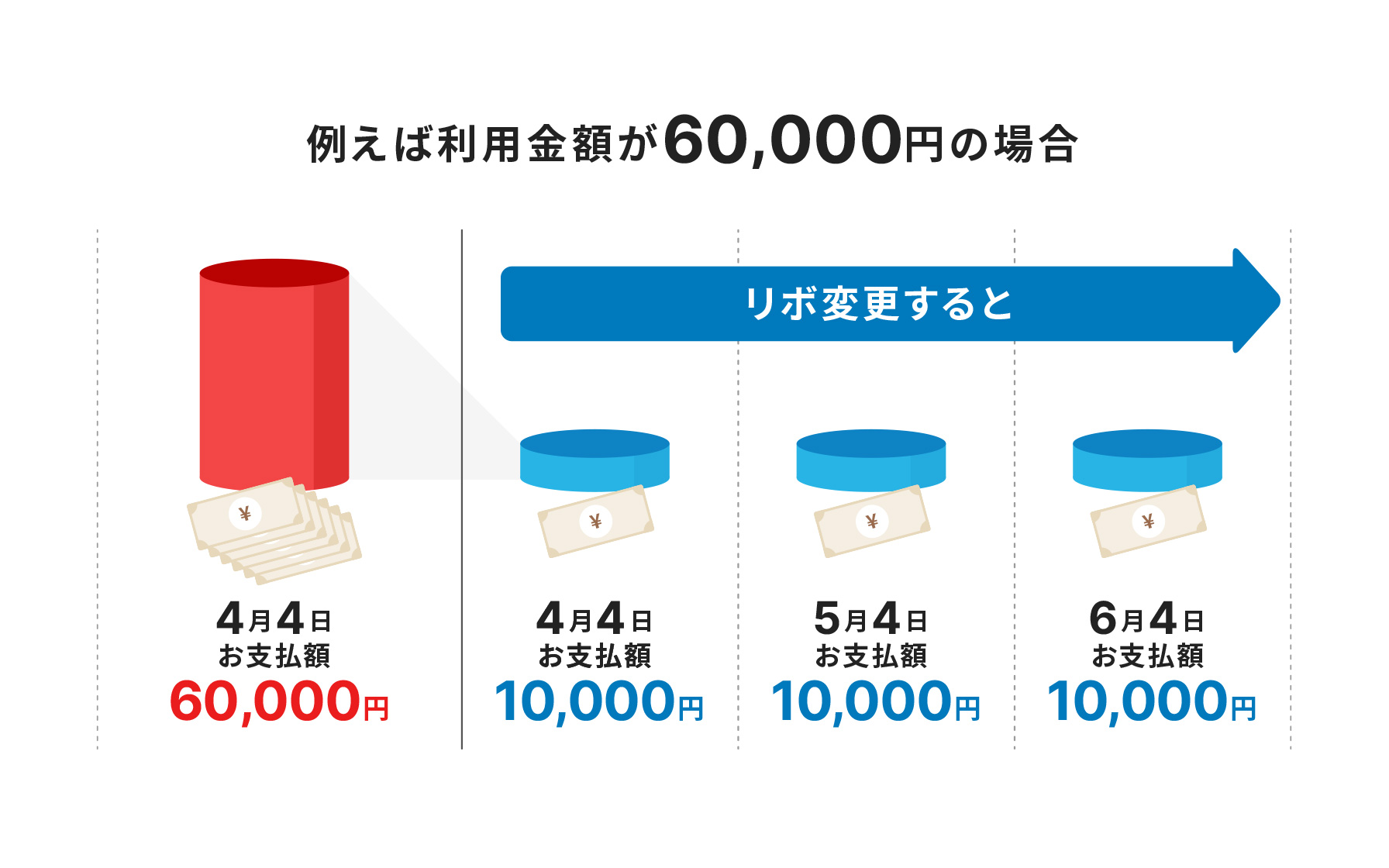 例えば利用金額が60000円の場合、4月4日のお支払額は60000円。リボ変更すると、4月4日のお支払額は10000円、5月4日のお支払額は10000円、6月4日のお支払額は10000円。