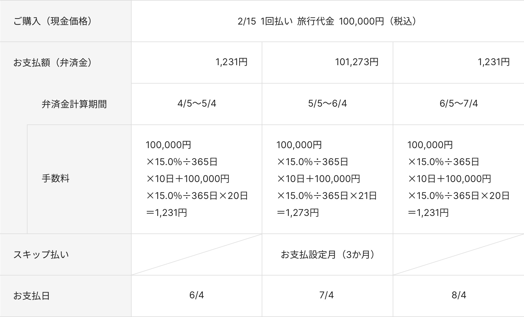 ご購入（現金価格）が2/15  1回払い  旅行代金  100,000円（税込）の場合。お支払額（弁済金）が1,231円の場合、弁済金計算期間は4/5〜5/4、手数料は100,000円×15.0%÷365日×10日＋100,000円×15.0%÷365日×20日＝1,231円、お支払日は6/4。お支払額（弁済金）が101,273円の場合、弁済金計算期間は5/5〜6/4、手数料は100,000円×15.0%÷365日×10日＋100,000円×15.0%÷365日×21日＝1,273円、スキップ払いはお支払設定月（3か月）、お支払日は7/4。お支払額（弁済金）が1,231円の場合、弁済金計算期間は6/5〜7/4、手数料は100,000円×15.0%÷365日×10日＋100,000円×15.0%÷365日×20日＝1,231円、お支払日は8/4。