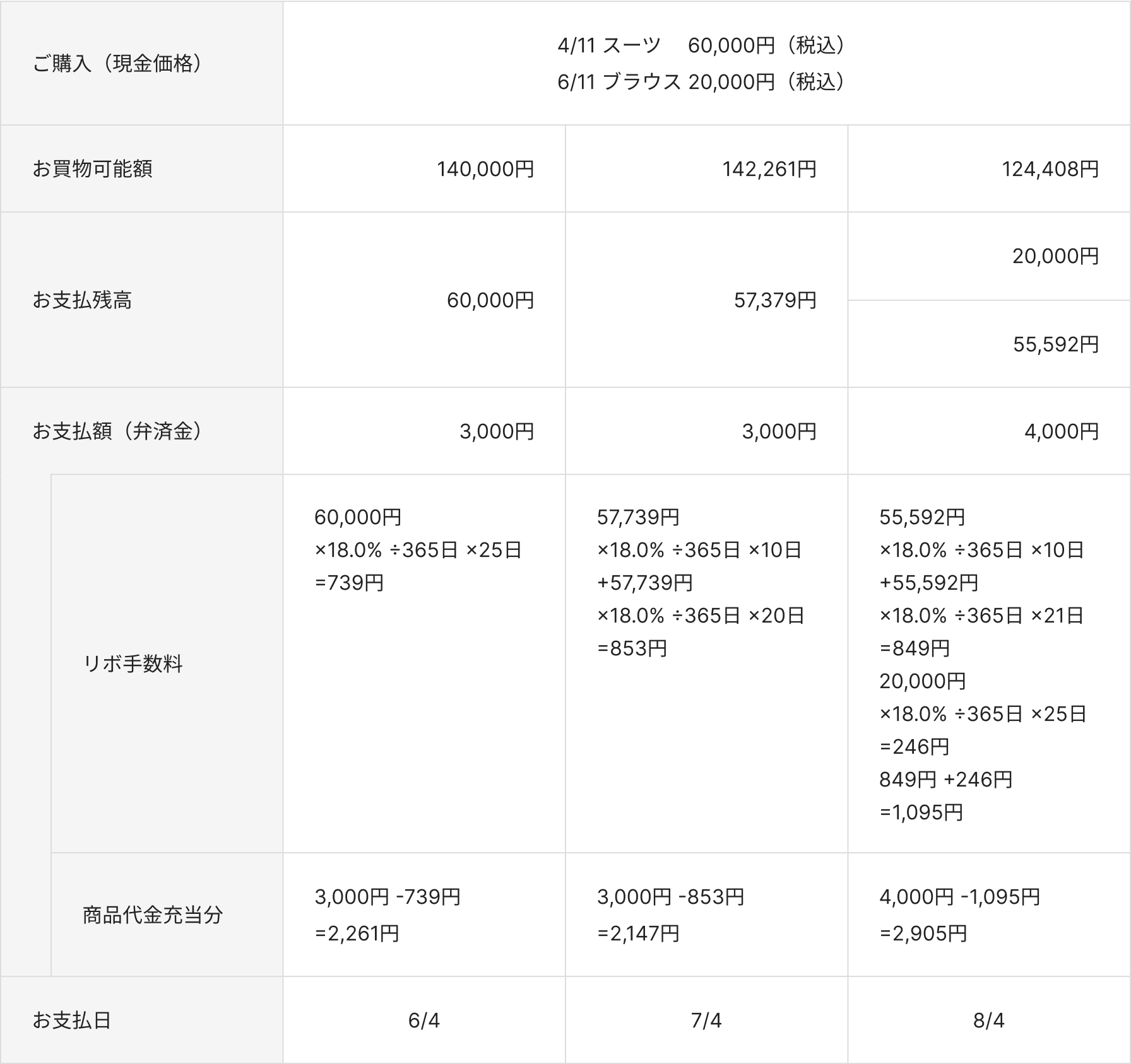 ご購入（現金価格）が4/11 スーツ 60,000円（税込）と、6/11 ブラウス  20,000円（税込）の場合。お買物可能額が140,000円の場合、お支払残高が60,000円、お支払額（弁済金）が3,000円、リボ手数料が60,000円×18.0%÷365日×25日＝739円、商品代金充当分が3,000円ー739円＝2,261円、お支払日が6/4。お買物可能額が142,261円の場合、お支払残高が57,739円、お支払額（弁済金）が3,000円、リボ手数料が57,739円×18.0%÷365日×10日＋57,739円×18.0%÷365日×20日＝853円、商品代金充当分が3,000円ー853円＝2,147円、お支払日が7/4。お買物可能額が124,408円の場合、お支払残高が20,000円と55,592円、お支払額（弁済金）が4,000円、リボ手数料が55,592円×18.0%÷365日×10日＋55,592円×18.0%÷365日×21日＝849円 20,000円×18.0%÷365日×25日＝246円 849円＋246円＝1095円、商品代金充当分が4,000円ー1,095円＝2,905円、お支払日が8/4。