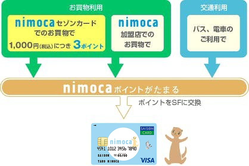 お買物利用　nimocaセゾンカードでのお買物で1000円（税込）につき3ポイント、nimoca加盟店でのお買物で　交通利用　バス、電車でのご利用で　nimocaポイントがたまる　ポイントをSFに交換