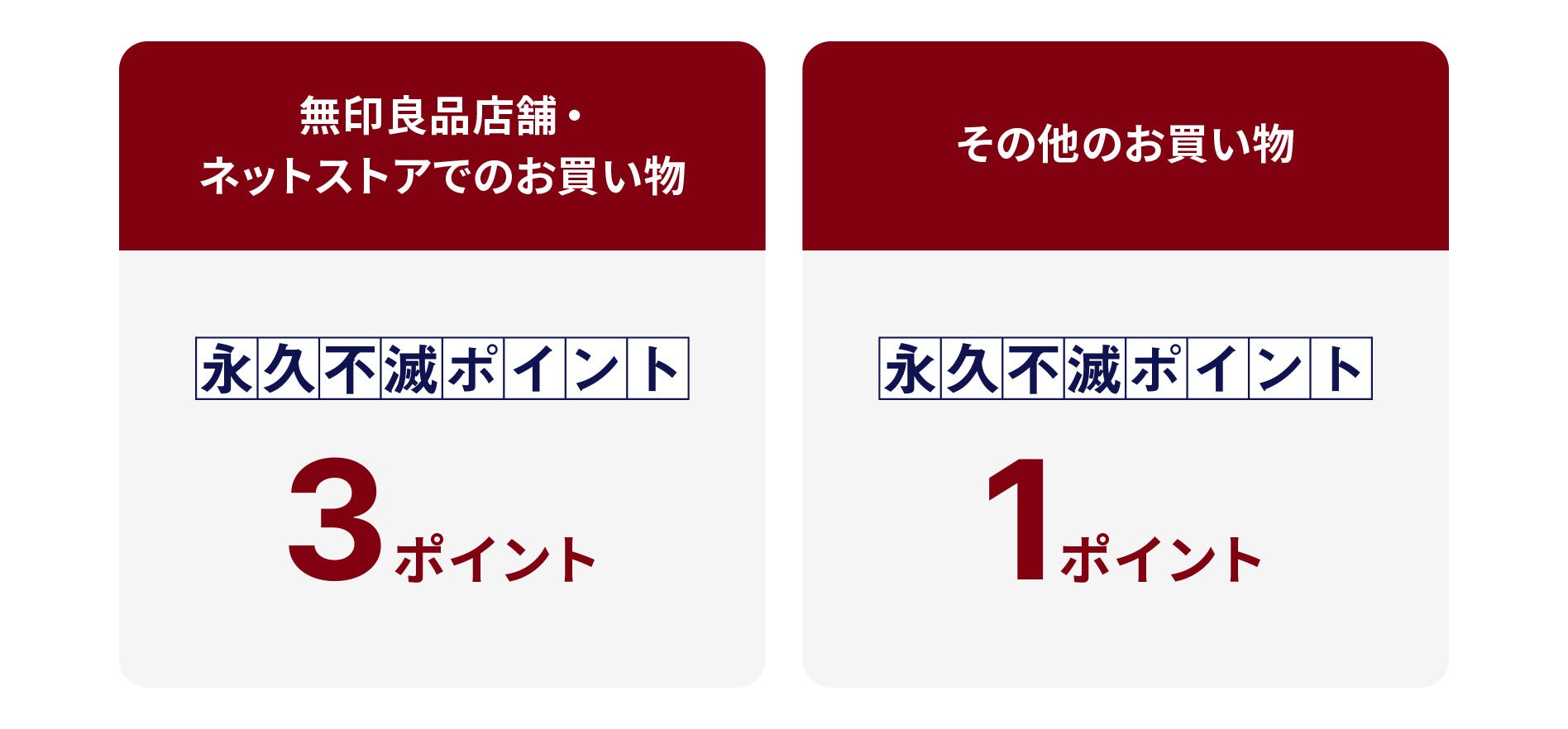 無印良品店舗・ ネットストアでのお買い物で、永久不滅ポイント3ポイント　その他のお買い物で、永久不滅ポイント1ポイント