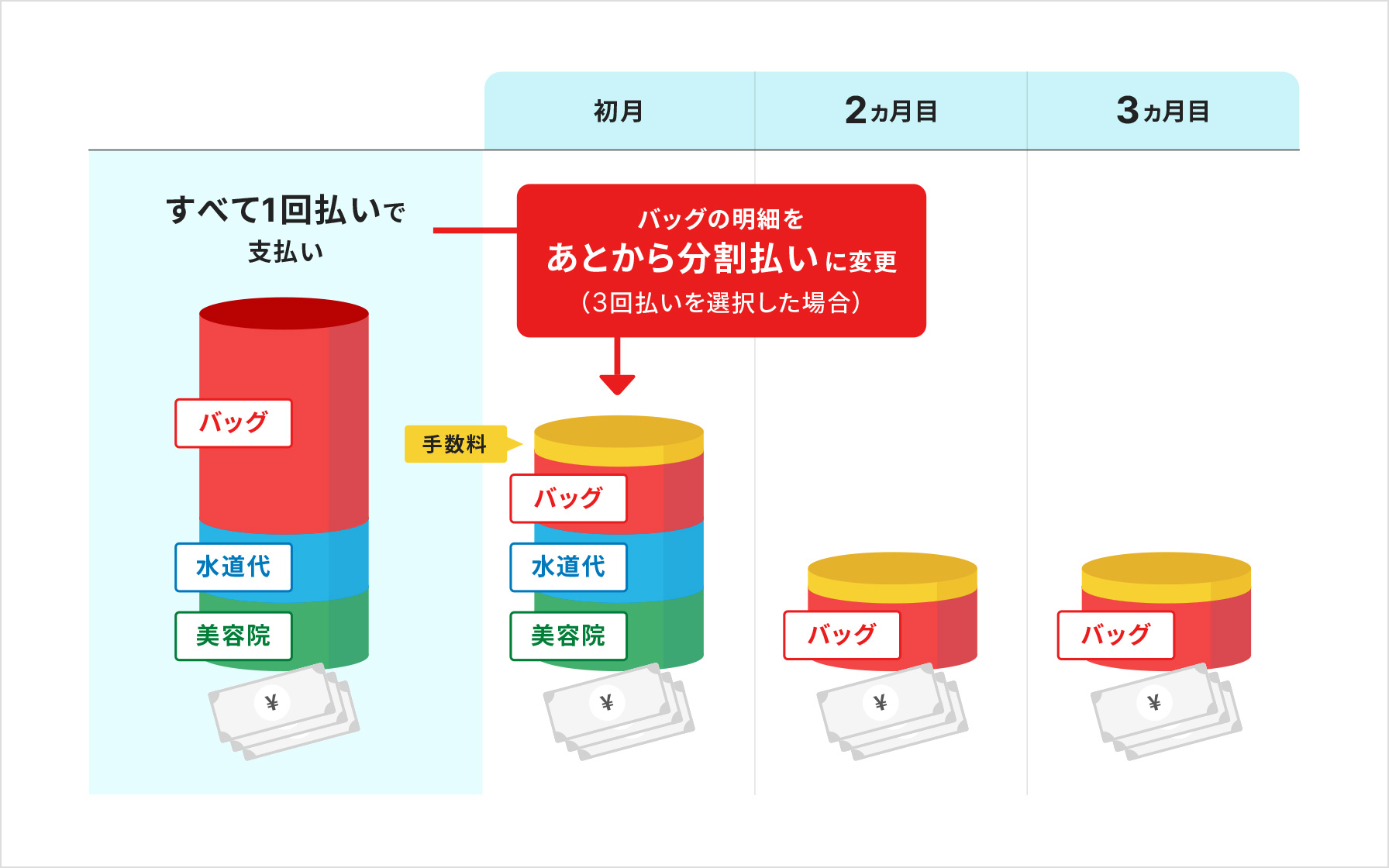 バッグ、水道代、美容院の支払いをすべて1回払いで支払いから、バッグの明細をあとから分割払いに変更（3回払いを選択した場合） 初月、バッグ、水道代、美容院、手数料 2ヶ月目、バッグ、手数料 3ヶ月目、バッグ、手数料