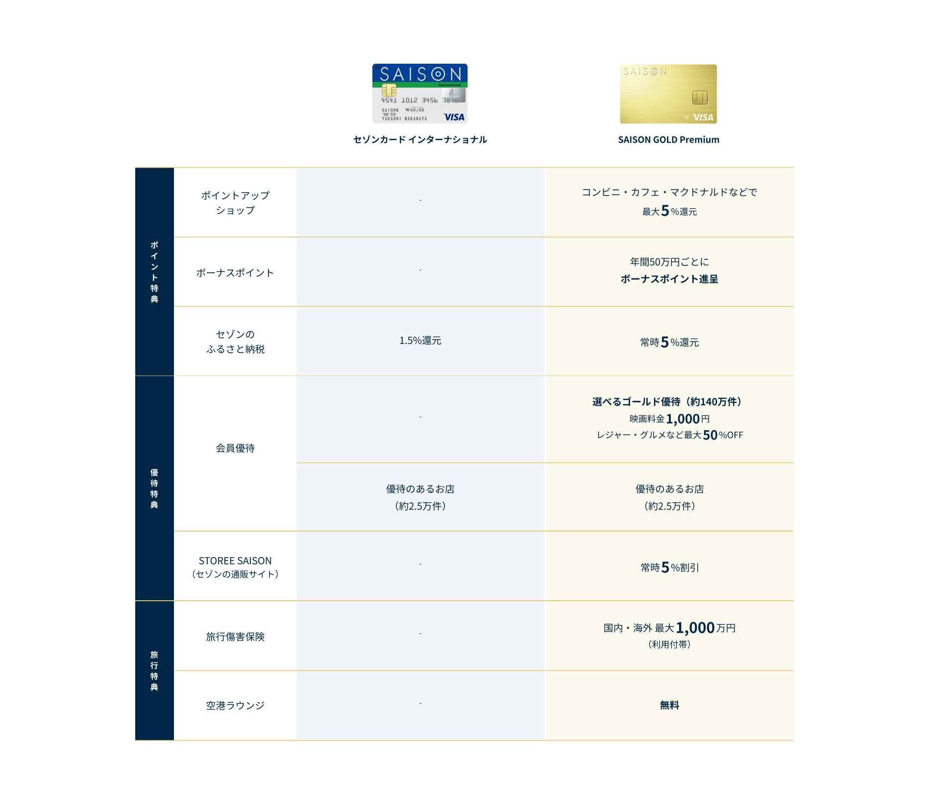 ポイントアップショップはSAISON GOLD Premiumのみコンビニ・カフェ・マクドナルドで最大5%還元。年間ご利用金額50万円ご利用ごとにボーナスポイントをプレゼント。セゾンのふるさと納税はセゾンカード インターナショナル1.5%還元、SAISON GOLD Premiumは常時5%還元。優待特典の会員優待は、SAISON GOLD Premiumのみ選べるゴールド優待（約140万件）、映画料金いつでも1,000円、レジャー・グルメなど最大50%OFF。セゾンカード インターナショナル、SAISON GOLD Premiumともに優待のあるお店（約2.5万件）。STOREE SAISON（セゾンの通販サイト）はSAISON GOLD Premiumのみ常時5%割引。旅行特典の旅行傷害保険はSAISON GOLD Premiumのみ国内・海外 最大1,000万円（利用付帯）。空港ラウンジはSAISON GOLD Premiumのみ無料。