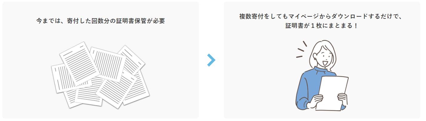 今までは、寄付した回数分の証明書保管が必要だったところ、複数寄付をしてもマイページからダウンロードするだけで、 証明書が１枚にまとまる！