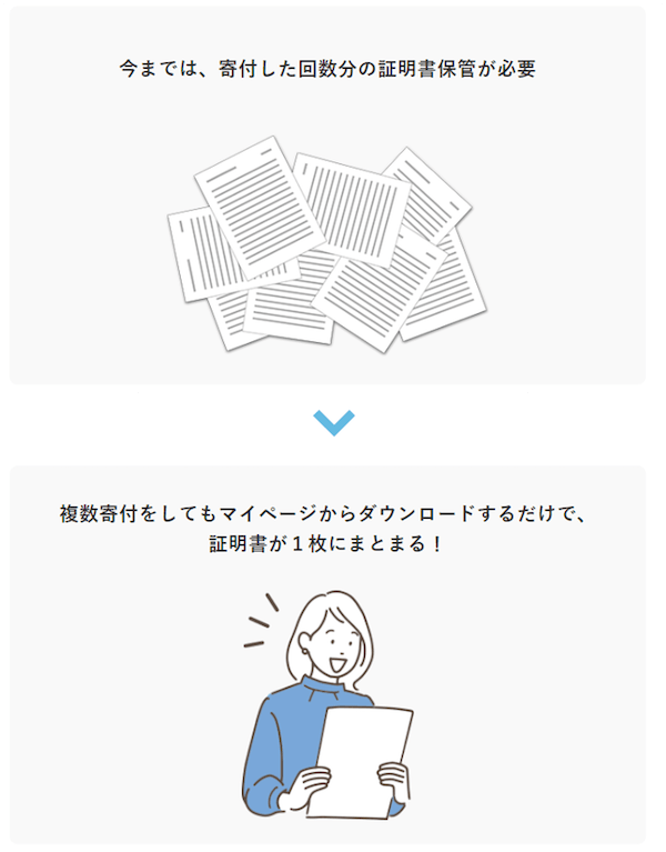 今までは、寄付した回数分の証明書保管が必要だったところ、複数寄付をしてもマイページからダウンロードするだけで、 証明書が１枚にまとまる！